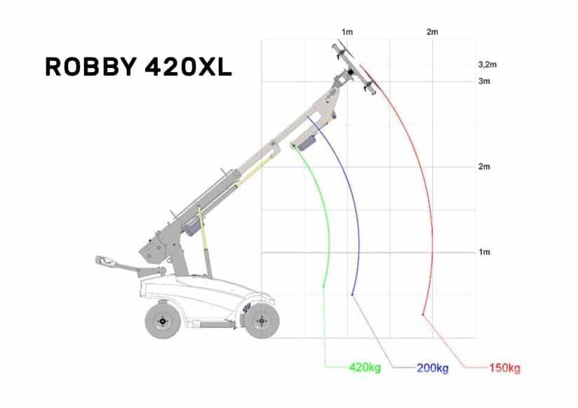 Robby 420xl Anlegg - Annet