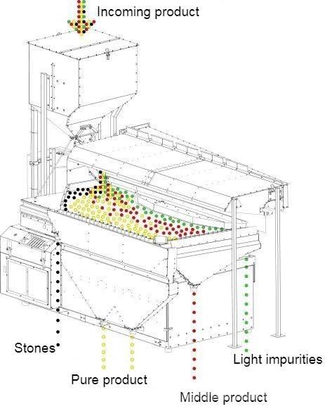  4 GRAIN MVS-5 Utstyr for sortering