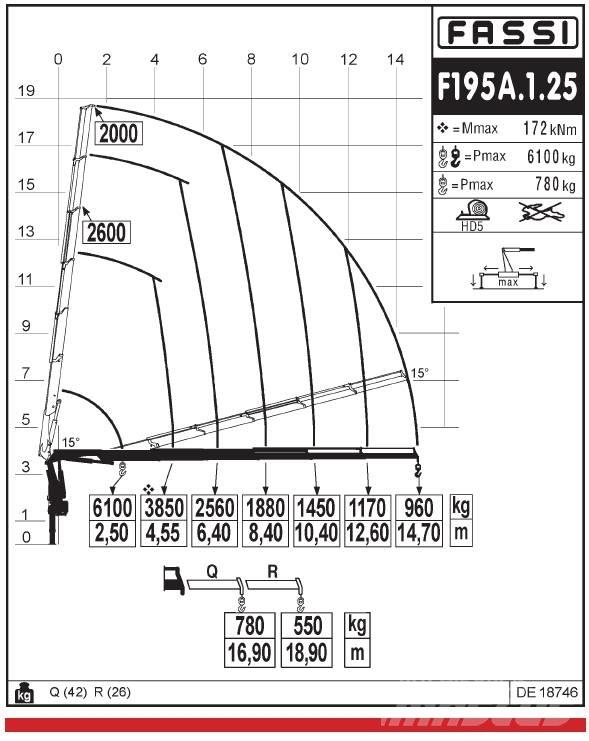 Fassi F195A.1.25 Stykkgods kraner