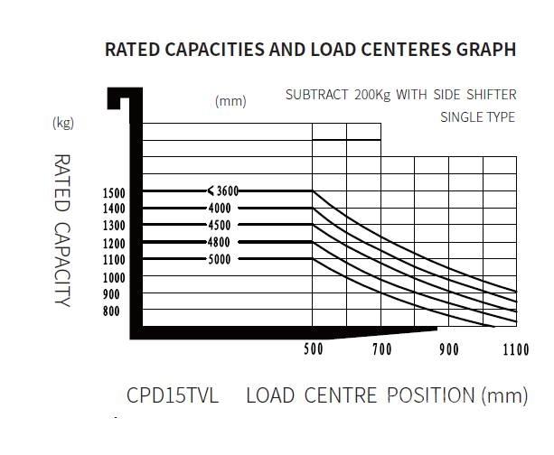 EP CPD 15 TVL Elektriske trucker
