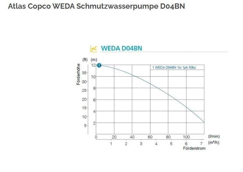 Atlas Copco WEDA 04B Anlegg - Annet