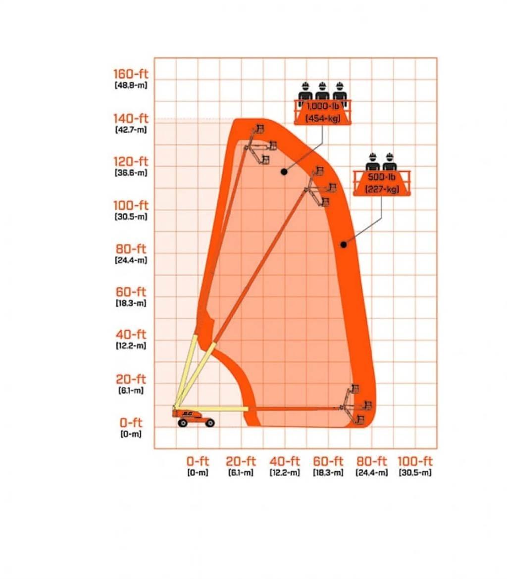 JLG 1350SJP Truck - Annet